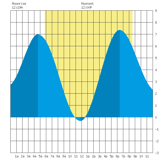 Bay Slough (West) tide chart for Thursday, June 27, 2024