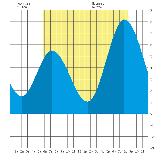 Bay Slough (West) tide chart for Saturday, June 29, 2024