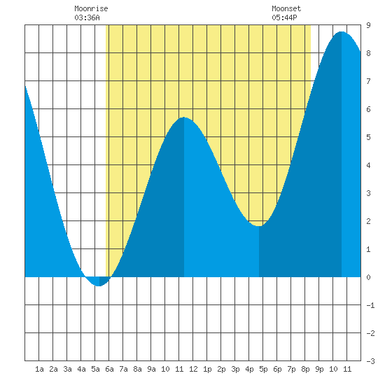 Bay Slough (West) tide chart for Monday, June 3, 2024