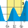 Bay Slough (West) tide chart for Monday, June 3, 2024