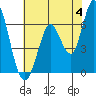 Bay Slough (West) tide chart for Tuesday, June 4, 2024