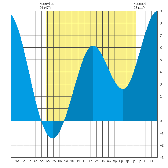 Bay Slough (West) tide chart for Wednesday, June 5, 2024