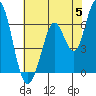 Bay Slough (West) tide chart for Wednesday, June 5, 2024