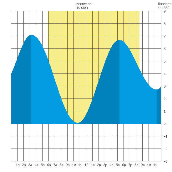Bay Slough (West) tide chart for Wednesday, July 10, 2024