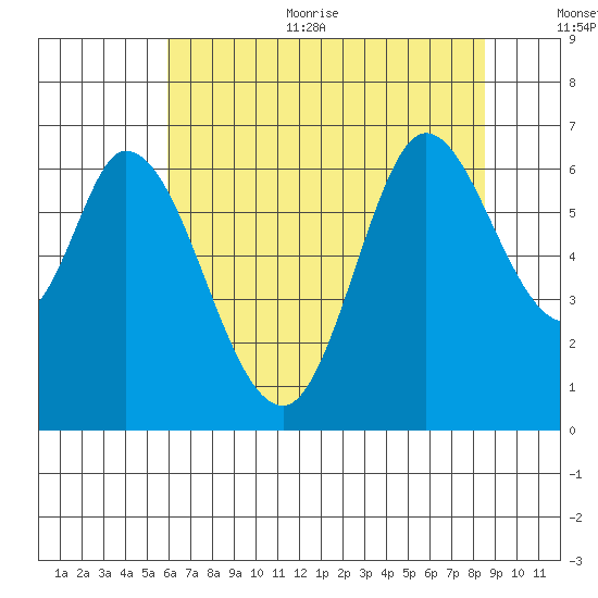 Bay Slough (West) tide chart for Thursday, July 11, 2024