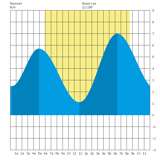 Bay Slough (West) tide chart for Friday, July 12, 2024