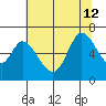 Bay Slough (West) tide chart for Friday, July 12, 2024