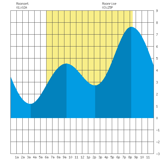 Bay Slough (West) tide chart for Monday, July 15, 2024