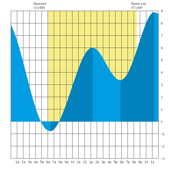 Bay Slough (West) tide chart for Friday, July 19, 2024