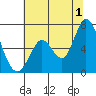 Bay Slough (West) tide chart for Monday, July 1, 2024