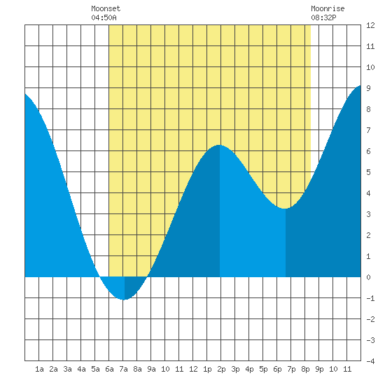 Bay Slough (West) tide chart for Saturday, July 20, 2024