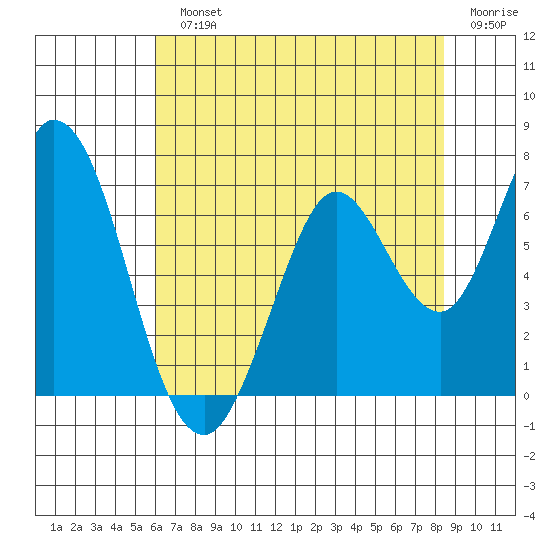 Bay Slough (West) tide chart for Monday, July 22, 2024