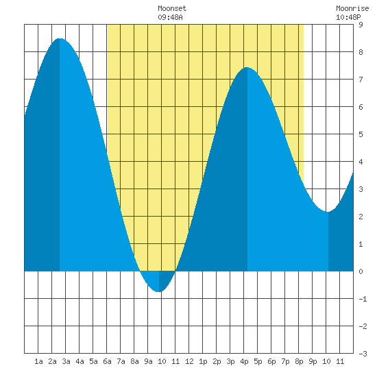 Bay Slough (West) tide chart for Wednesday, July 24, 2024