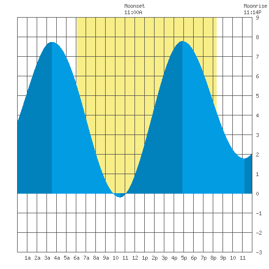 Bay Slough (West) tide chart for Thursday, July 25, 2024