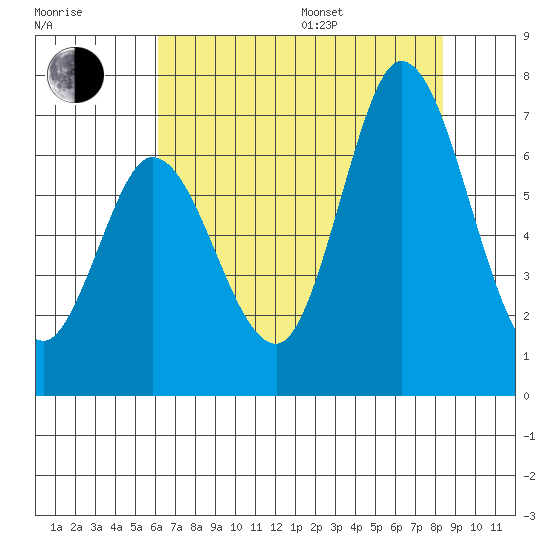 Bay Slough (West) tide chart for Saturday, July 27, 2024