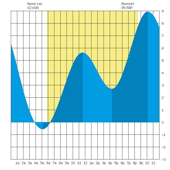 Bay Slough (West) tide chart for Tuesday, July 2, 2024