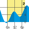 Bay Slough (West) tide chart for Tuesday, July 2, 2024