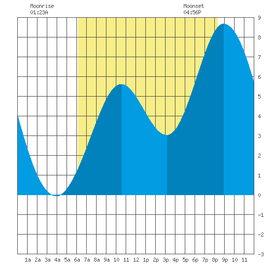 Bay Slough (West) tide chart for Tuesday, July 30, 2024