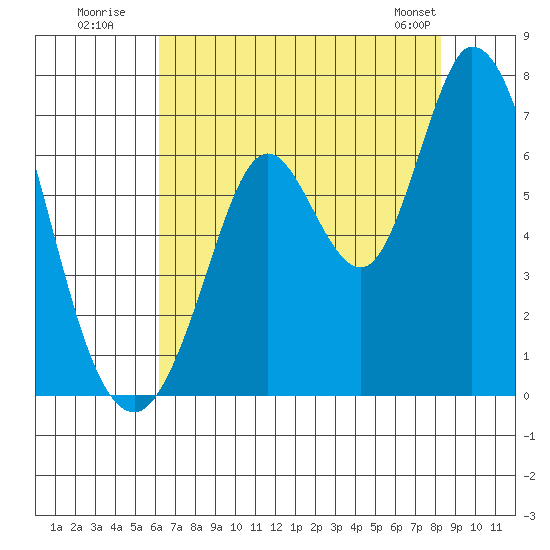 Bay Slough (West) tide chart for Wednesday, July 31, 2024