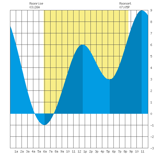 Bay Slough (West) tide chart for Wednesday, July 3, 2024