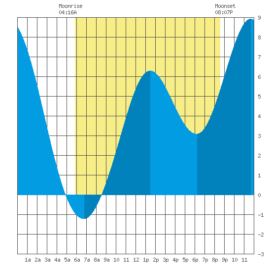 Bay Slough (West) tide chart for Thursday, July 4, 2024