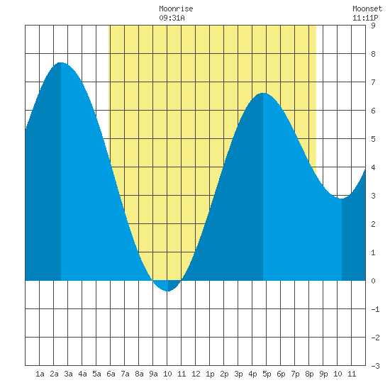 Bay Slough (West) tide chart for Tuesday, July 9, 2024