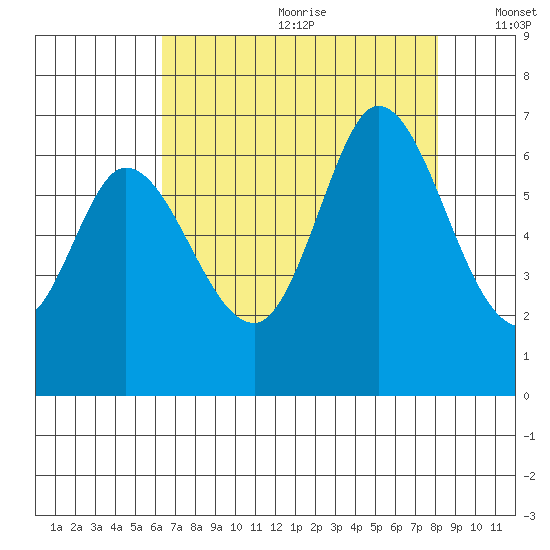Bay Slough (West) tide chart for Saturday, August 10, 2024
