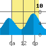 Bay Slough (West) tide chart for Saturday, August 10, 2024