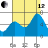 Bay Slough (West) tide chart for Monday, August 12, 2024