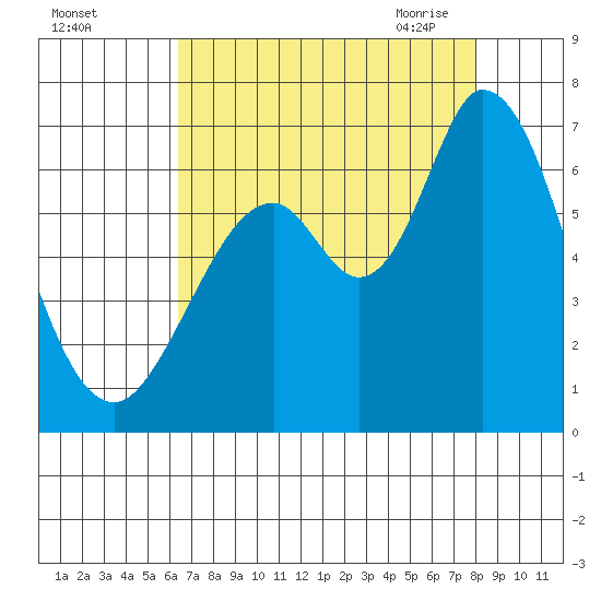 Bay Slough (West) tide chart for Wednesday, August 14, 2024