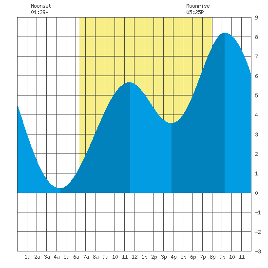 Bay Slough (West) tide chart for Thursday, August 15, 2024