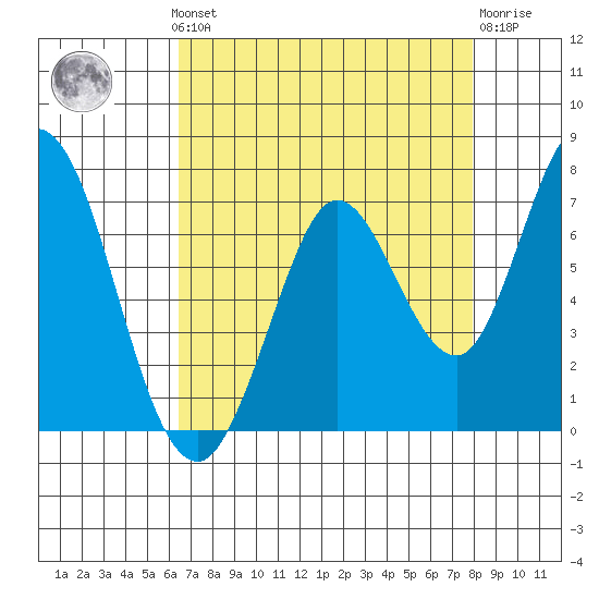 Bay Slough (West) tide chart for Monday, August 19, 2024