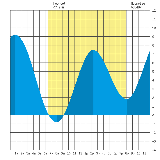 Bay Slough (West) tide chart for Tuesday, August 20, 2024