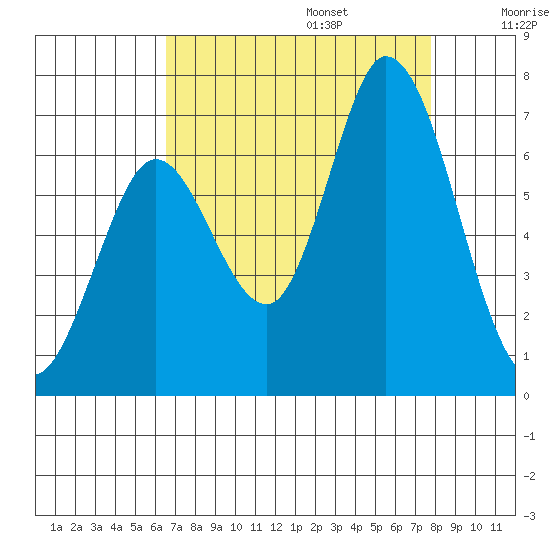 Bay Slough (West) tide chart for Sunday, August 25, 2024