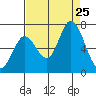 Bay Slough (West) tide chart for Sunday, August 25, 2024