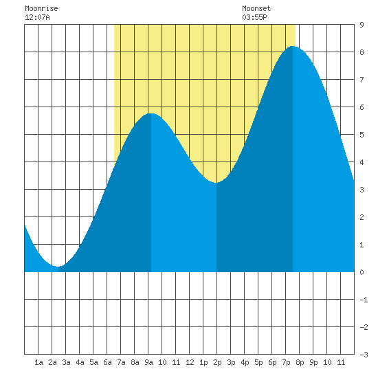 Bay Slough (West) tide chart for Tuesday, August 27, 2024