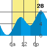 Bay Slough (West) tide chart for Wednesday, August 28, 2024