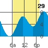Bay Slough (West) tide chart for Thursday, August 29, 2024