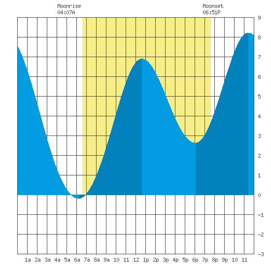 Bay Slough (West) tide chart for Saturday, August 31, 2024