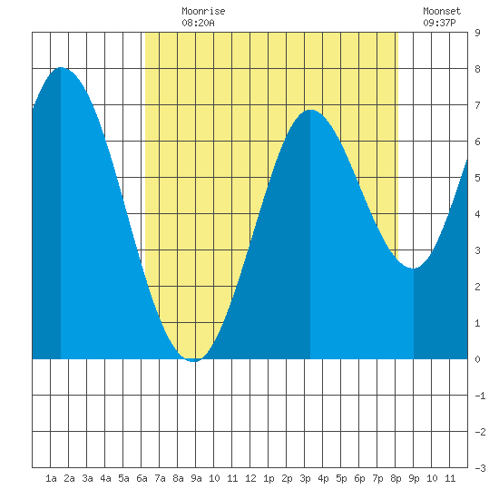 Bay Slough (West) tide chart for Tuesday, August 6, 2024