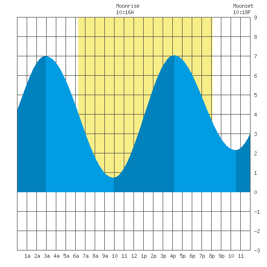 Bay Slough (West) tide chart for Thursday, August 8, 2024