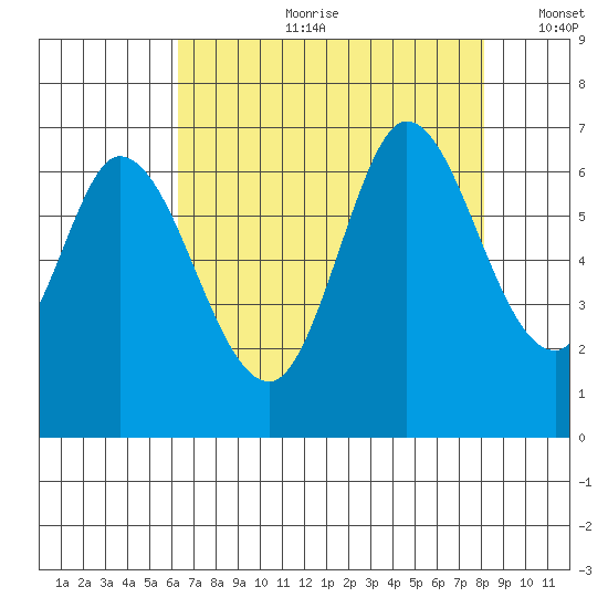Bay Slough (West) tide chart for Friday, August 9, 2024