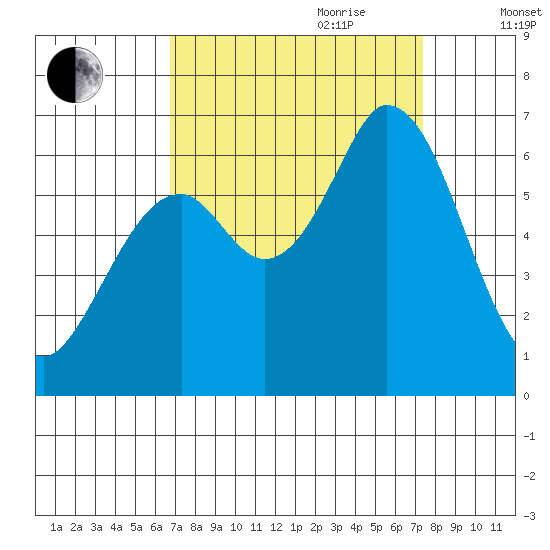 Bay Slough (West) tide chart for Tuesday, September 10, 2024