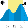 Bay Slough (West) tide chart for Tuesday, September 10, 2024