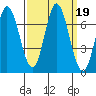 Bay Slough (West) tide chart for Thursday, September 19, 2024