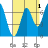 Bay Slough (West) tide chart for Sunday, September 1, 2024