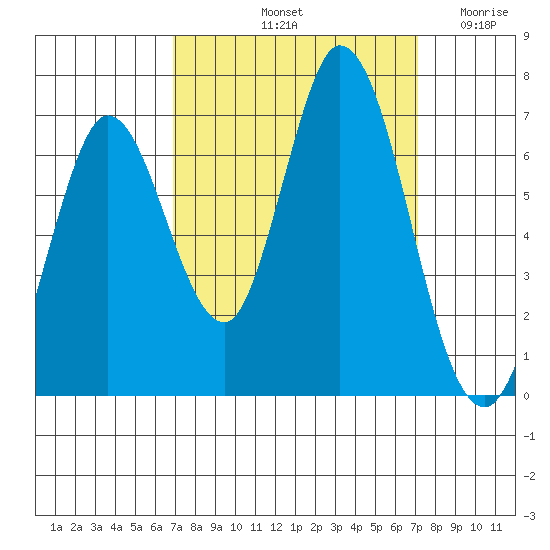 Bay Slough (West) tide chart for Saturday, September 21, 2024