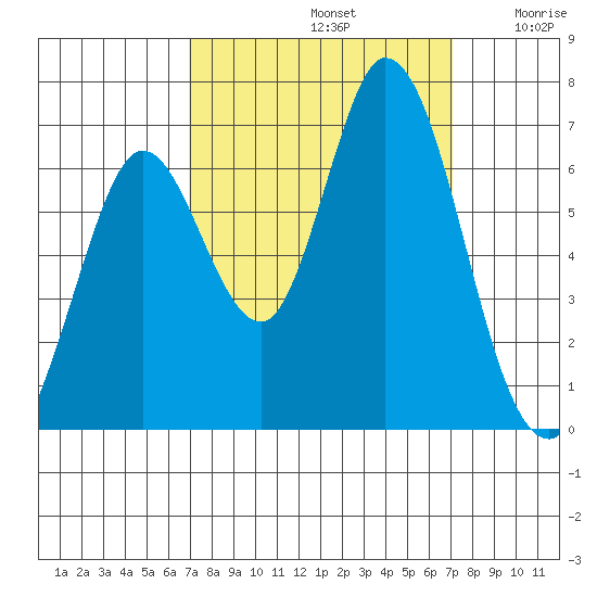 Bay Slough (West) tide chart for Sunday, September 22, 2024