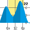Bay Slough (West) tide chart for Sunday, September 22, 2024