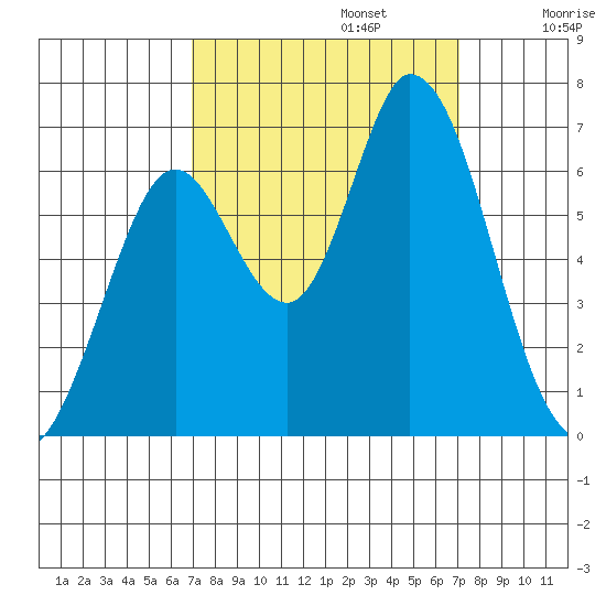 Bay Slough (West) tide chart for Monday, September 23, 2024
